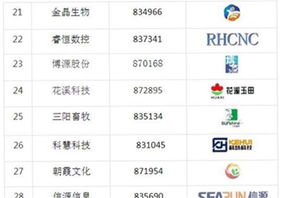 金年会 金字招牌诚信至上上榜河南省新三板最具投资价值30强